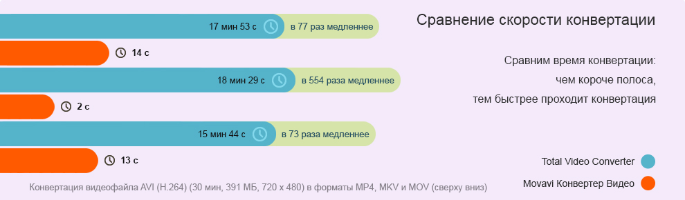 Прежде чем выбрать Total Video Converter, скачайте на русском языке Movavi Конвертер Видео и оцените его преимущество в скорости конвертации